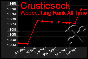 Total Graph of Crustiesock