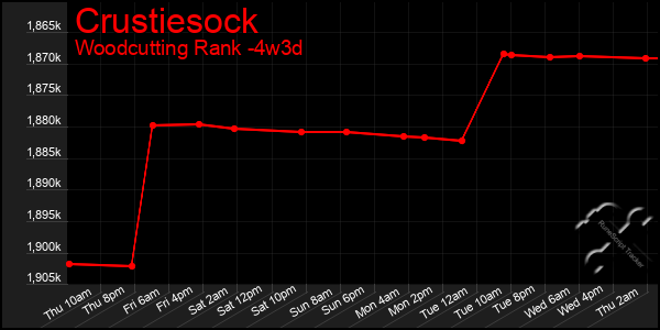 Last 31 Days Graph of Crustiesock