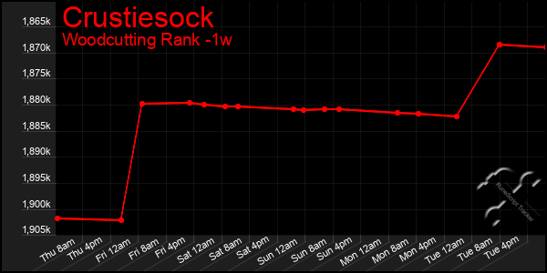 Last 7 Days Graph of Crustiesock