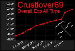 Total Graph of Crustlover69