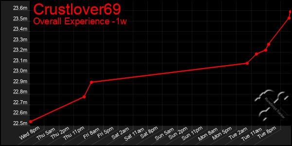 Last 7 Days Graph of Crustlover69