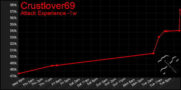 Last 7 Days Graph of Crustlover69
