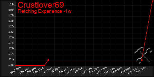 Last 7 Days Graph of Crustlover69