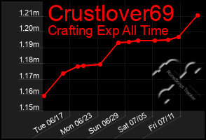 Total Graph of Crustlover69