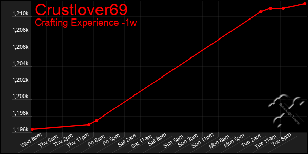 Last 7 Days Graph of Crustlover69