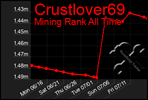 Total Graph of Crustlover69