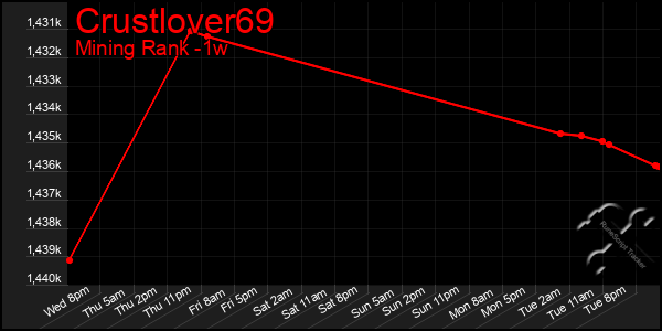 Last 7 Days Graph of Crustlover69