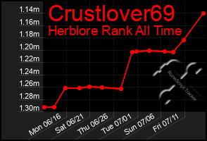 Total Graph of Crustlover69