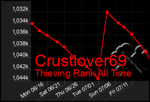 Total Graph of Crustlover69
