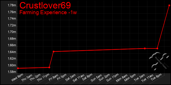 Last 7 Days Graph of Crustlover69