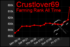 Total Graph of Crustlover69