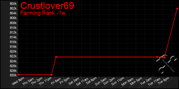 Last 7 Days Graph of Crustlover69