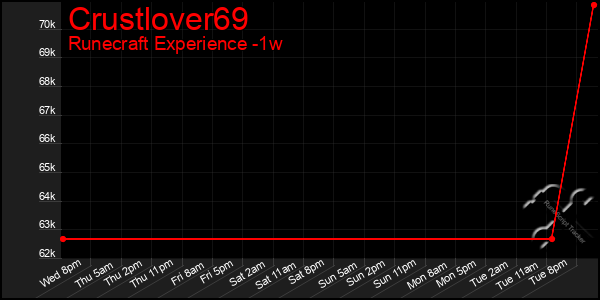 Last 7 Days Graph of Crustlover69