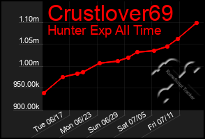 Total Graph of Crustlover69