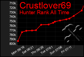 Total Graph of Crustlover69