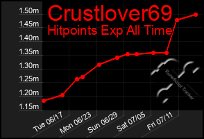 Total Graph of Crustlover69