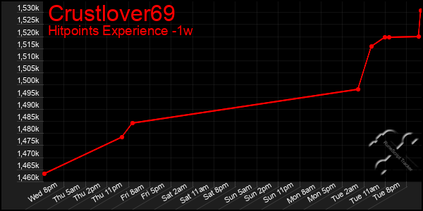 Last 7 Days Graph of Crustlover69