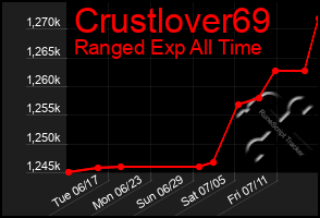 Total Graph of Crustlover69