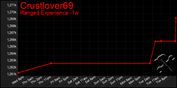 Last 7 Days Graph of Crustlover69