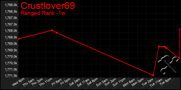 Last 7 Days Graph of Crustlover69