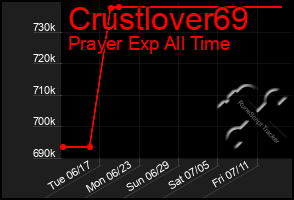 Total Graph of Crustlover69