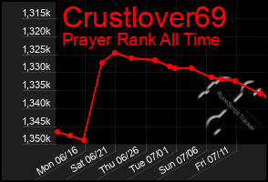 Total Graph of Crustlover69