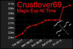 Total Graph of Crustlover69