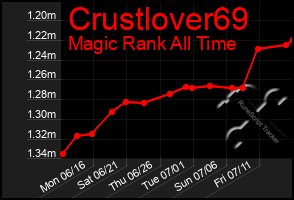 Total Graph of Crustlover69