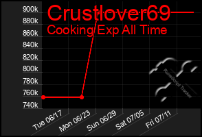 Total Graph of Crustlover69