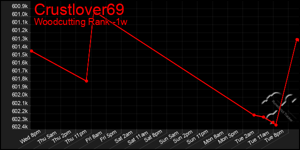 Last 7 Days Graph of Crustlover69