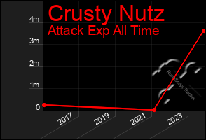 Total Graph of Crusty Nutz