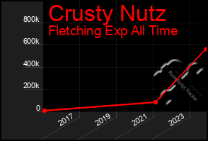 Total Graph of Crusty Nutz