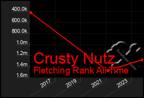 Total Graph of Crusty Nutz