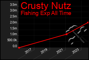 Total Graph of Crusty Nutz