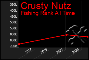 Total Graph of Crusty Nutz