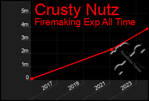 Total Graph of Crusty Nutz