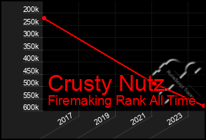 Total Graph of Crusty Nutz