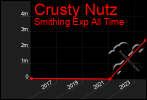 Total Graph of Crusty Nutz