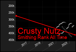 Total Graph of Crusty Nutz