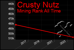 Total Graph of Crusty Nutz