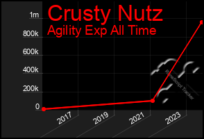 Total Graph of Crusty Nutz