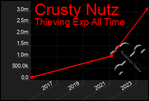 Total Graph of Crusty Nutz