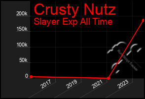 Total Graph of Crusty Nutz