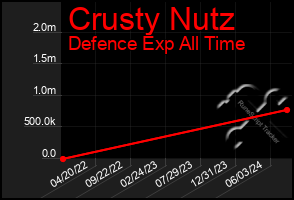 Total Graph of Crusty Nutz