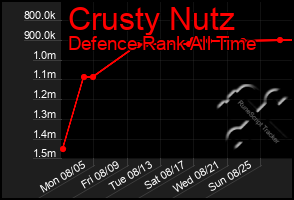 Total Graph of Crusty Nutz