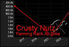 Total Graph of Crusty Nutz