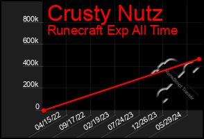 Total Graph of Crusty Nutz