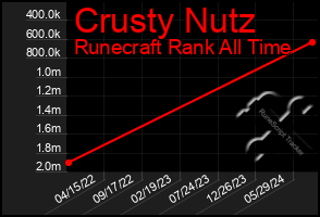 Total Graph of Crusty Nutz