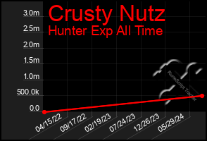 Total Graph of Crusty Nutz