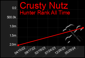 Total Graph of Crusty Nutz